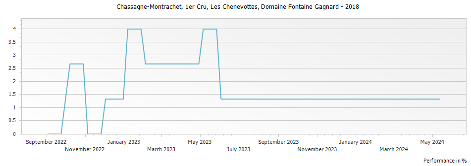 Graph for Domaine Fontaine-Gagnard Chassagne Montrachet Les Chenevottes Premier Cru – 2018