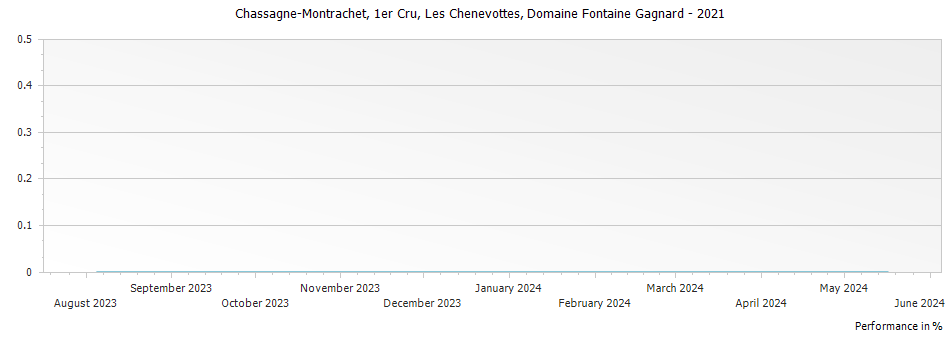 Graph for Domaine Fontaine-Gagnard Chassagne Montrachet Les Chenevottes Premier Cru – 2021
