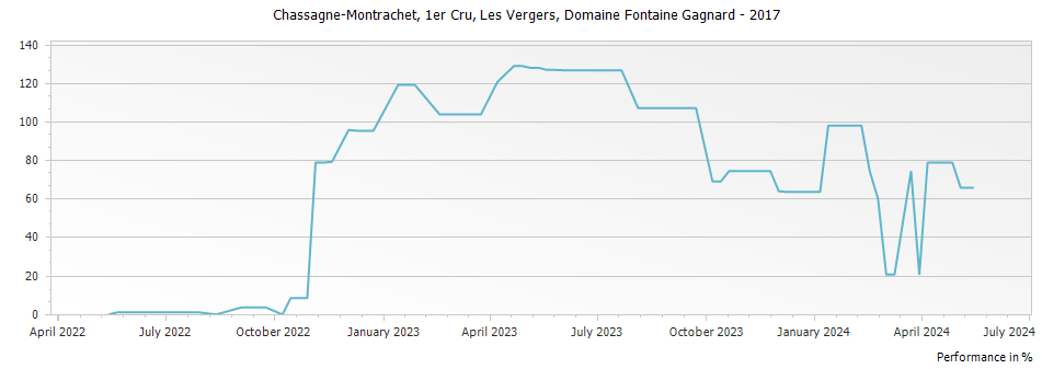 Graph for Domaine Fontaine-Gagnard Chassagne Montrachet Les Vergers Premier Cru – 2017