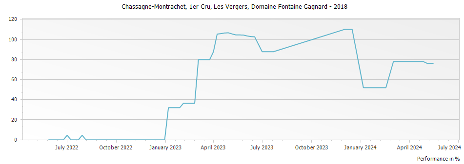 Graph for Domaine Fontaine-Gagnard Chassagne Montrachet Les Vergers Premier Cru – 2018