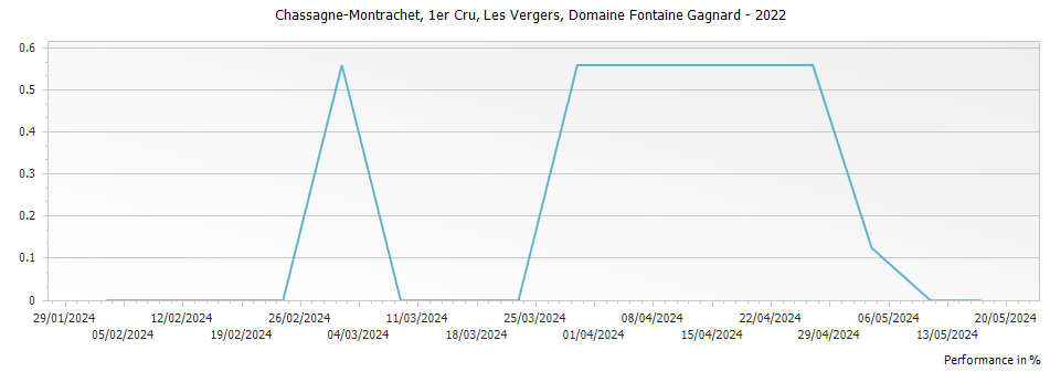 Graph for Domaine Fontaine-Gagnard Chassagne Montrachet Les Vergers Premier Cru – 2022
