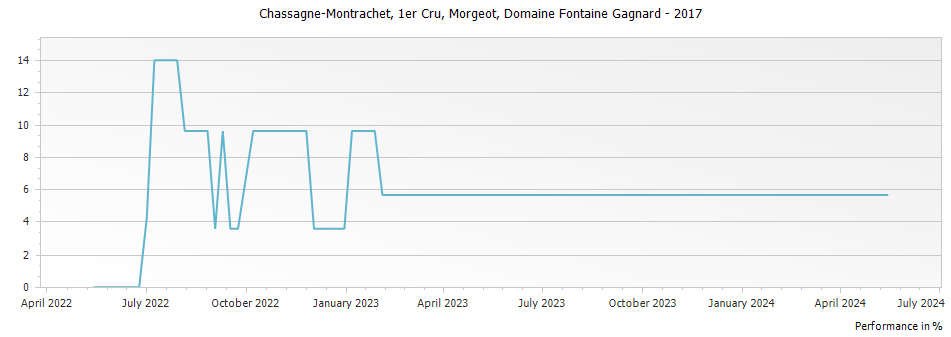 Graph for Domaine Fontaine-Gagnard Chassagne Montrachet Morgeot Premier Cru – 2017