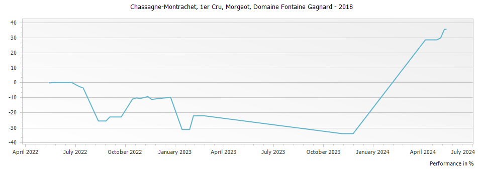 Graph for Domaine Fontaine-Gagnard Chassagne Montrachet Morgeot Premier Cru – 2018