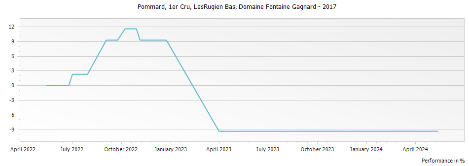 Graph for Domaine Fontaine-Gagnard Pommard LesRugien Bas Premier Cru – 2017