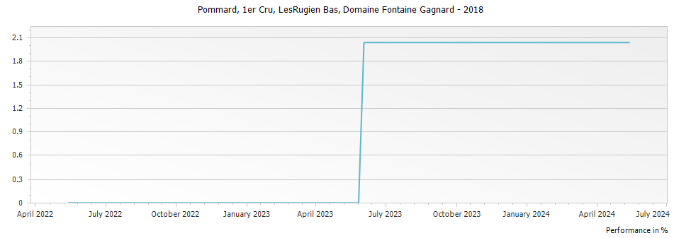 Graph for Domaine Fontaine-Gagnard Pommard LesRugien Bas Premier Cru – 2018