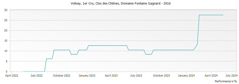 Graph for Domaine Fontaine-Gagnard Volnay Clos des Chenes Premier Cru – 2016