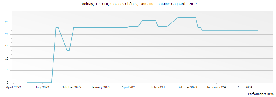 Graph for Domaine Fontaine-Gagnard Volnay Clos des Chenes Premier Cru – 2017