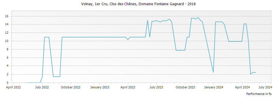 Graph for Domaine Fontaine-Gagnard Volnay Clos des Chenes Premier Cru – 2018