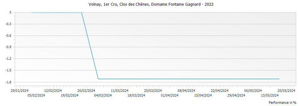 Graph for Domaine Fontaine-Gagnard Volnay Clos des Chenes Premier Cru – 2022