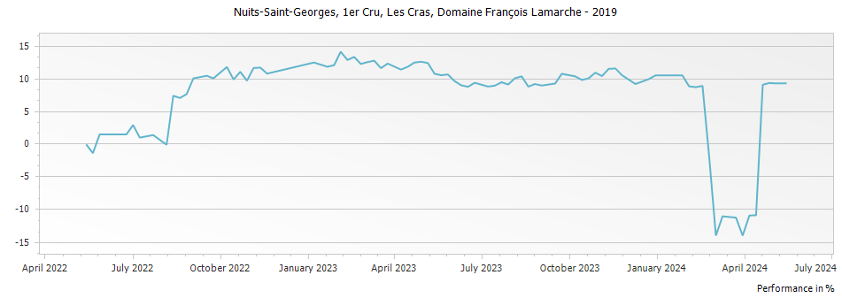 Graph for Domaine Francois Lamarche Nuits Saint Georges Les Cras Premier Cru – 2019