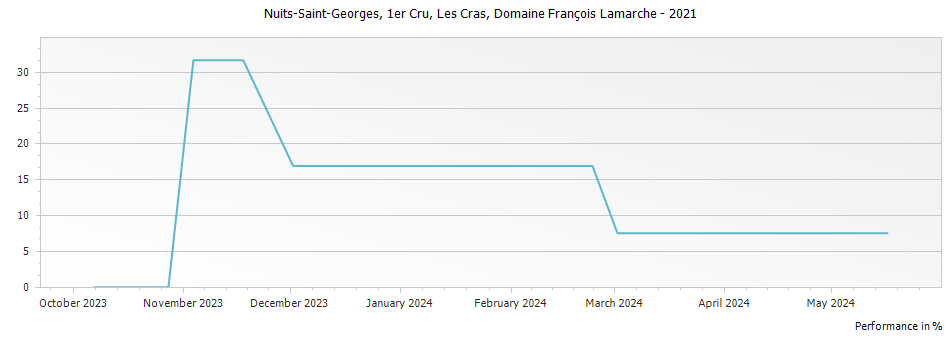 Graph for Domaine Francois Lamarche Nuits Saint Georges Les Cras Premier Cru – 2021