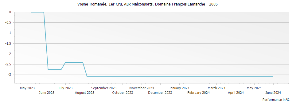 Graph for Domaine Francois Lamarche Vosne-Romanee Aux Malconsorts Premier Cru – 2005