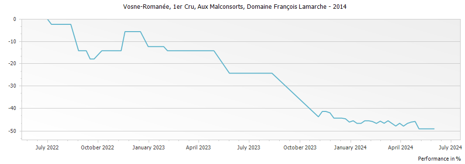 Graph for Domaine Francois Lamarche Vosne-Romanee Aux Malconsorts Premier Cru – 2014