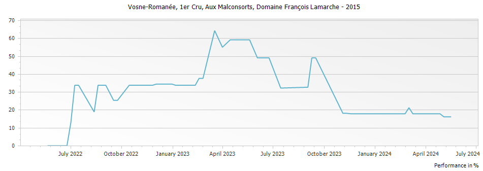 Graph for Domaine Francois Lamarche Vosne-Romanee Aux Malconsorts Premier Cru – 2015