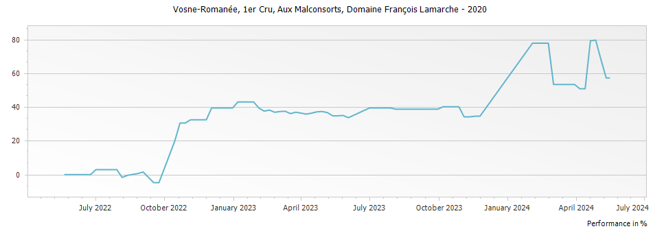 Graph for Domaine Francois Lamarche Vosne-Romanee Aux Malconsorts Premier Cru – 2020