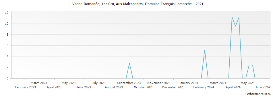 Graph for Domaine Francois Lamarche Vosne-Romanee Aux Malconsorts Premier Cru – 2021
