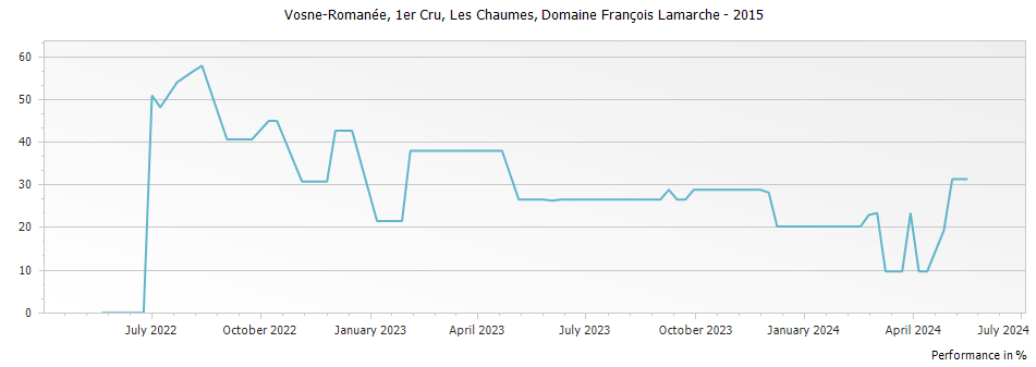 Graph for Domaine Francois Lamarche Vosne-Romanee Les Chaumes Premier Cru – 2015