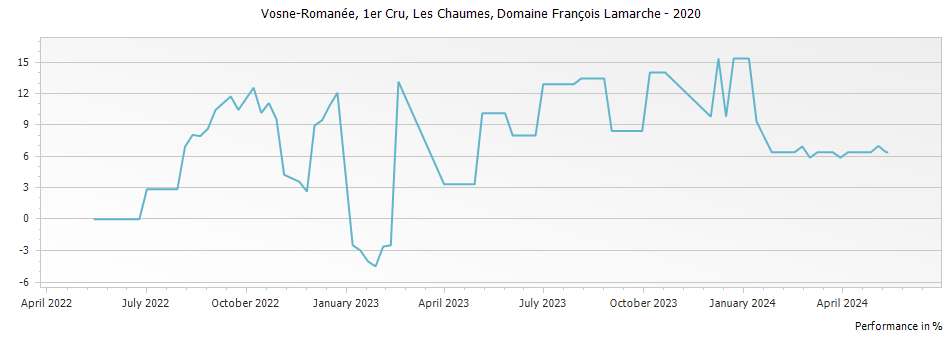Graph for Domaine Francois Lamarche Vosne-Romanee Les Chaumes Premier Cru – 2020