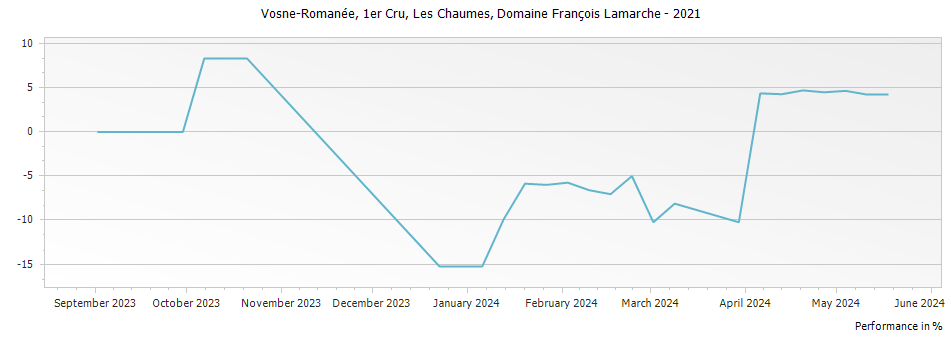 Graph for Domaine Francois Lamarche Vosne-Romanee Les Chaumes Premier Cru – 2021