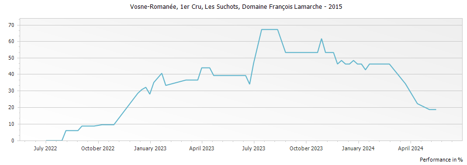 Graph for Domaine Francois Lamarche Vosne-Romanee Les Suchots Premier Cru – 2015