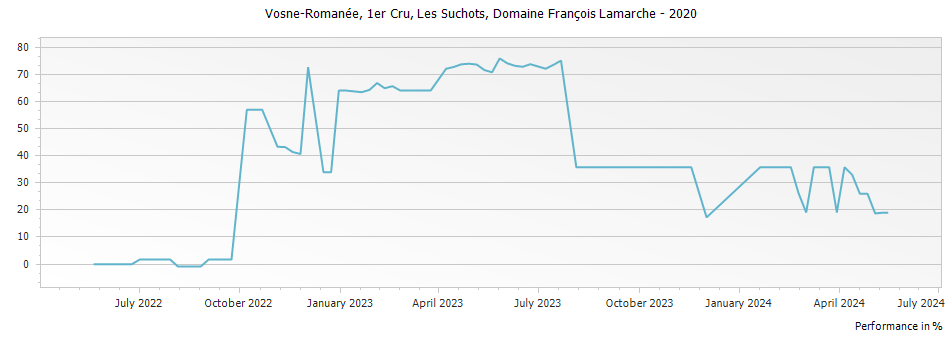Graph for Domaine Francois Lamarche Vosne-Romanee Les Suchots Premier Cru – 2020