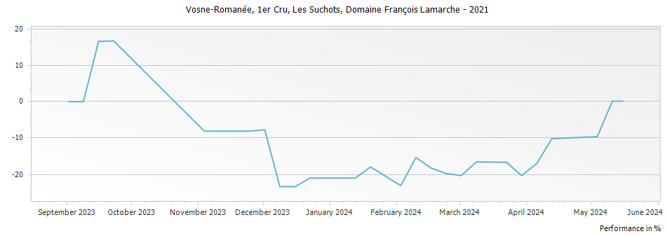 Graph for Domaine Francois Lamarche Vosne-Romanee Les Suchots Premier Cru – 2021