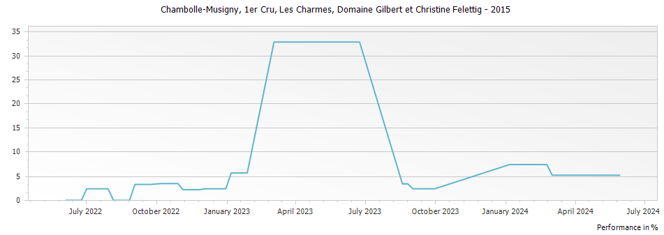 Graph for Domaine Gilbert et Christine Felettig Chambolle Musigny Les Charmes Premier Cru – 2015