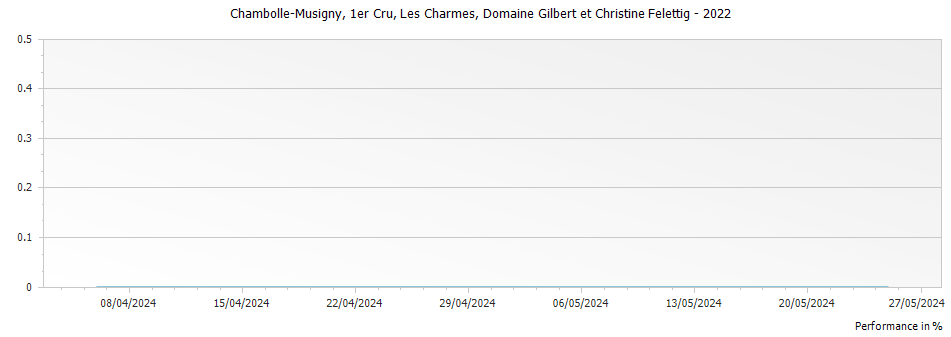 Graph for Domaine Gilbert et Christine Felettig Chambolle Musigny Les Charmes Premier Cru – 2022
