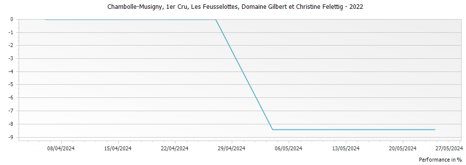 Graph for Domaine Gilbert et Christine Felettig Chambolle Musigny Les Feusselottes Premier Cru – 2022