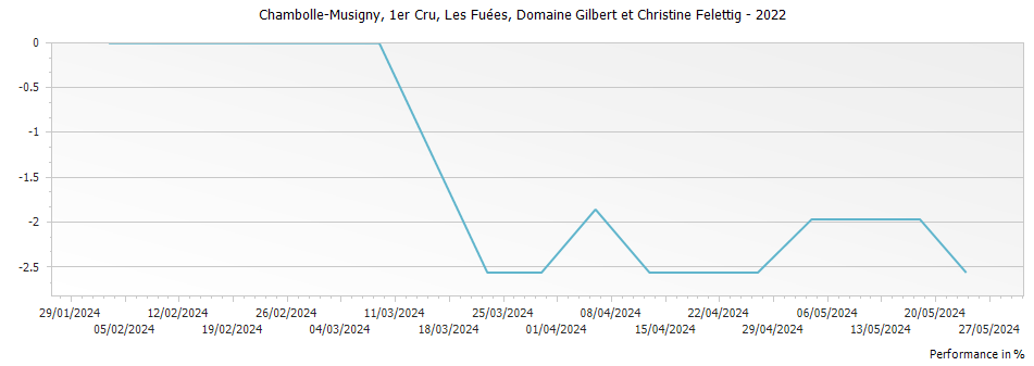 Graph for Domaine Gilbert et Christine Felettig Chambolle Musigny Les Fuees Premier Cru – 2022