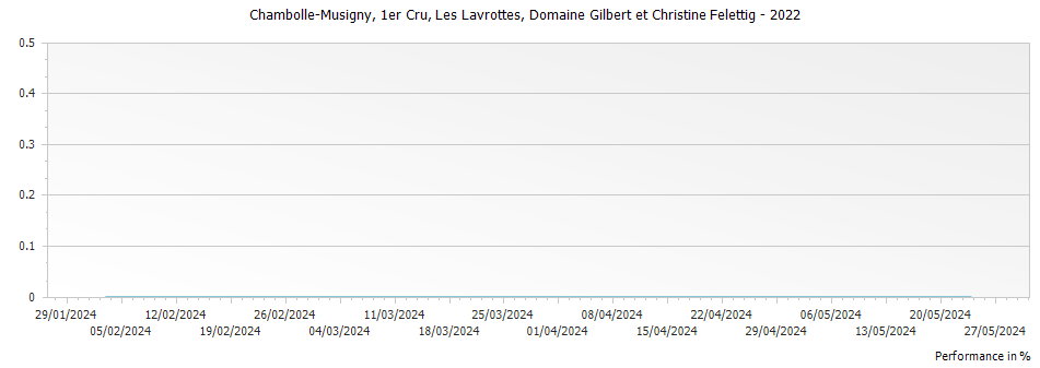 Graph for Domaine Gilbert et Christine Felettig Chambolle Musigny Les Lavrottes Premier Cru – 2022