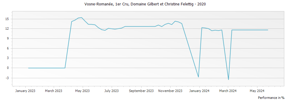 Graph for Domaine Gilbert et Christine Felettig Vosne-Romanee Premier Cru – 2020