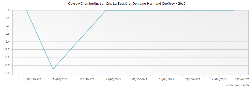 Graph for Domaine Harmand Geoffroy Gevrey Chambertin La Bossiere Premier Cru – 2010