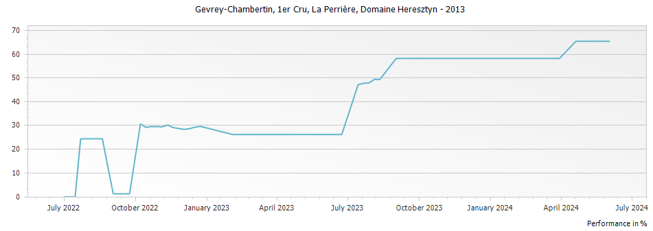 Graph for Domaine Heresztyn-Mazzini Gevrey Chambertin La Perriere Premier Cru – 2013