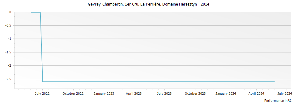 Graph for Domaine Heresztyn-Mazzini Gevrey Chambertin La Perriere Premier Cru – 2014
