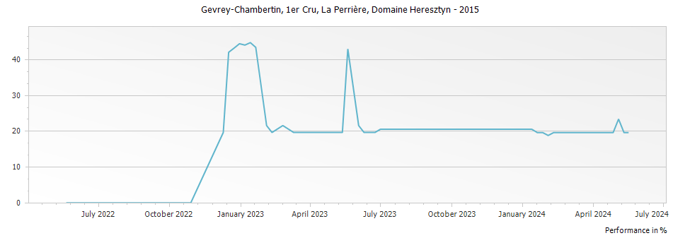 Graph for Domaine Heresztyn-Mazzini Gevrey Chambertin La Perriere Premier Cru – 2015