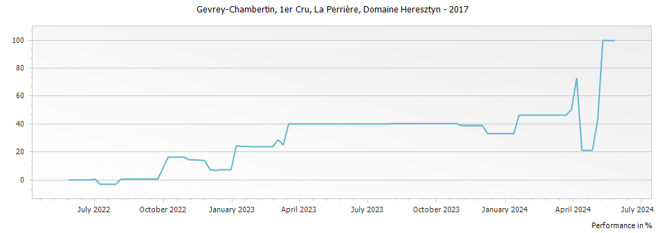 Graph for Domaine Heresztyn-Mazzini Gevrey Chambertin La Perriere Premier Cru – 2017