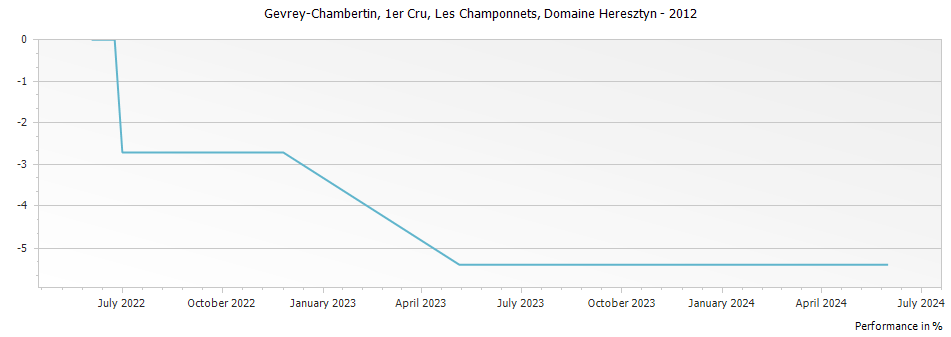 Graph for Domaine Heresztyn-Mazzini Gevrey Chambertin Les Champonnets Premier Cru – 2012