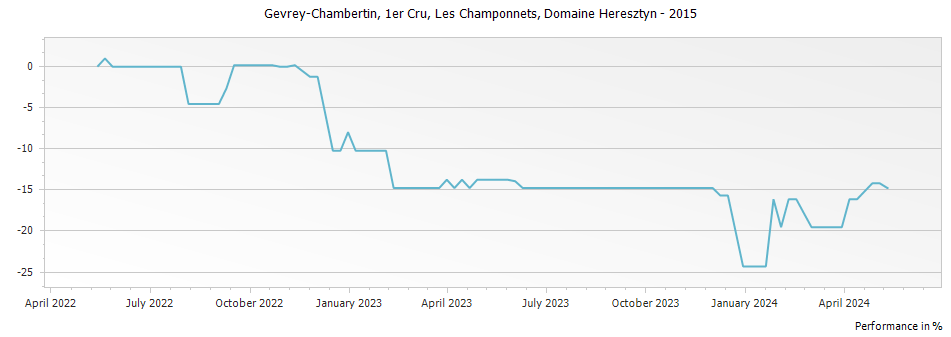 Graph for Domaine Heresztyn-Mazzini Gevrey Chambertin Les Champonnets Premier Cru – 2015