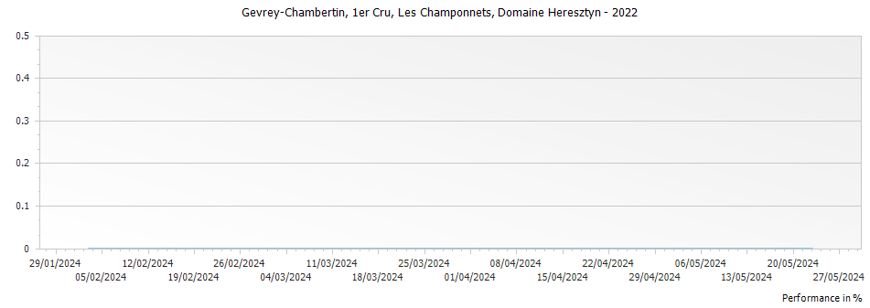 Graph for Domaine Heresztyn-Mazzini Gevrey Chambertin Les Champonnets Premier Cru – 2022