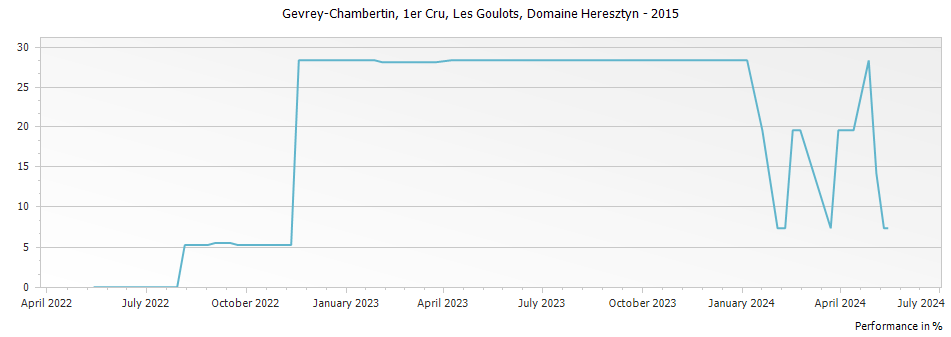 Graph for Domaine Heresztyn-Mazzini Gevrey Chambertin Les Goulots Premier Cru – 2015