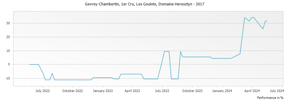 Graph for Domaine Heresztyn-Mazzini Gevrey Chambertin Les Goulots Premier Cru – 2017