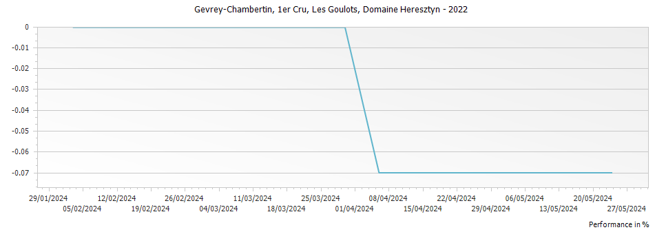 Graph for Domaine Heresztyn-Mazzini Gevrey Chambertin Les Goulots Premier Cru – 2022