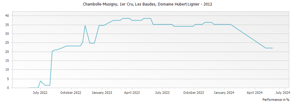 Graph for Domaine Hubert Lignier Chambolle Musigny Les Baudes Premier Cru – 2012