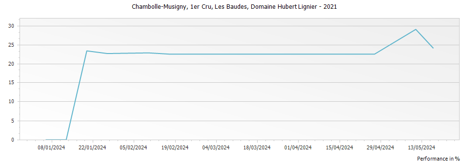 Graph for Domaine Hubert Lignier Chambolle Musigny Les Baudes Premier Cru – 2021