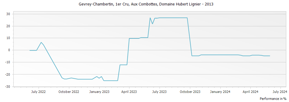Graph for Domaine Hubert Lignier Gevrey Chambertin Aux Combottes Premier Cru – 2013