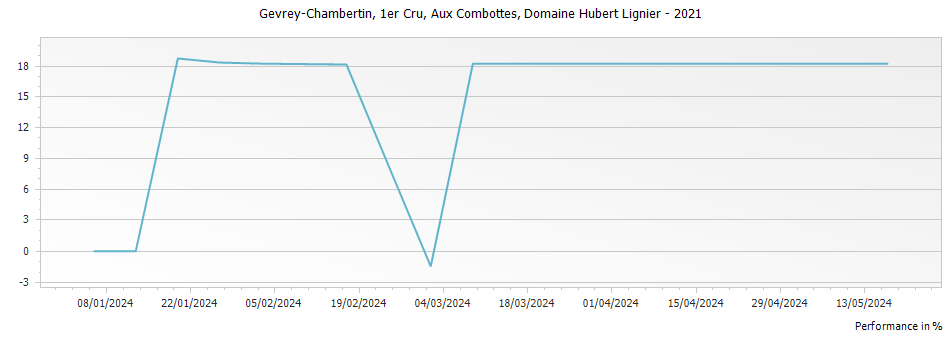 Graph for Domaine Hubert Lignier Gevrey Chambertin Aux Combottes Premier Cru – 2021