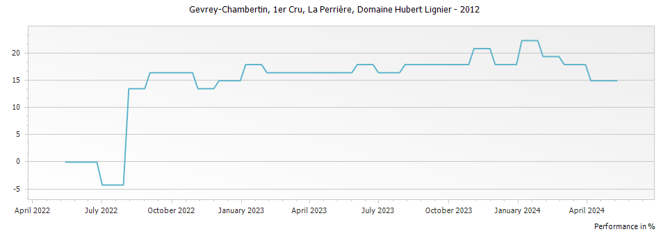 Graph for Domaine Hubert Lignier Gevrey Chambertin La Perriere Premier Cru – 2012