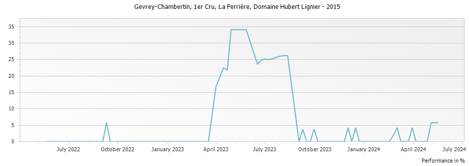 Graph for Domaine Hubert Lignier Gevrey Chambertin La Perriere Premier Cru – 2015