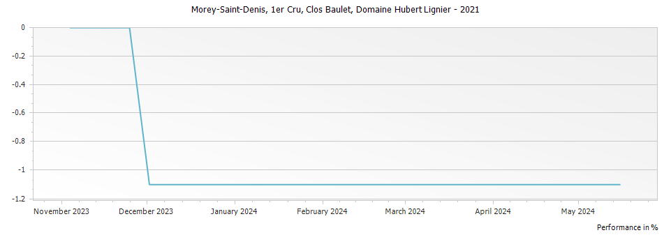 Graph for Domaine Hubert Lignier Morey Saint Denis Clos Baulet Premier Cru – 2021